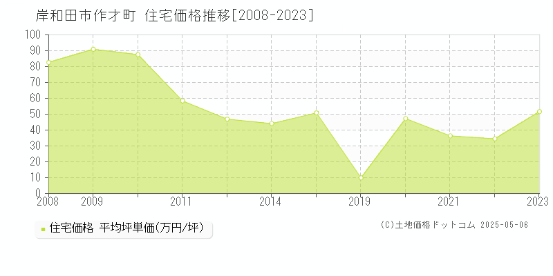 岸和田市作才町の住宅価格推移グラフ 