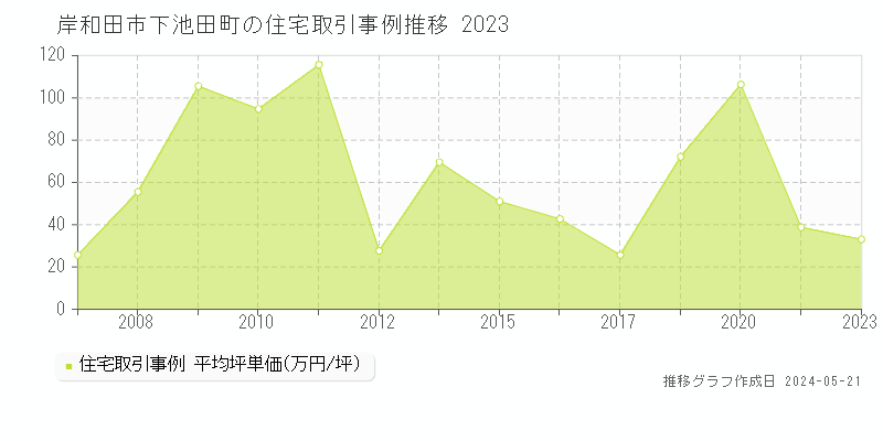 岸和田市下池田町の住宅価格推移グラフ 