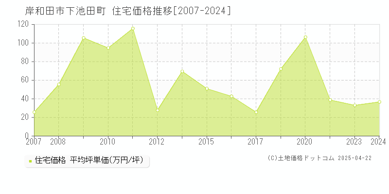 岸和田市下池田町の住宅価格推移グラフ 