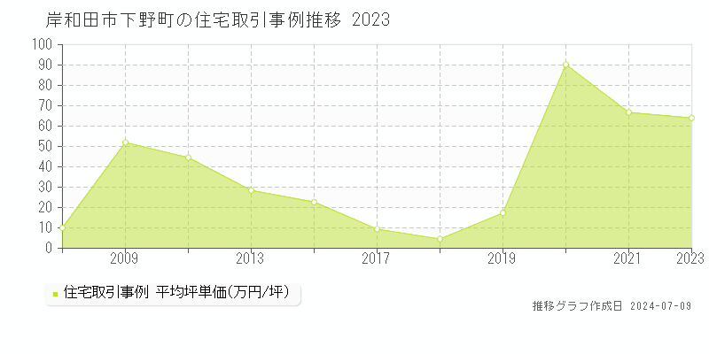 岸和田市下野町の住宅価格推移グラフ 