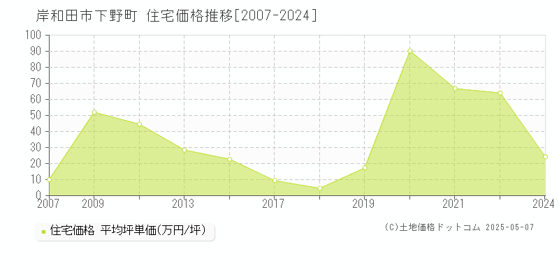下野町(岸和田市)の住宅価格推移グラフ(坪単価)[2007-2024年]