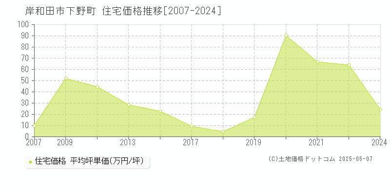 岸和田市下野町の住宅価格推移グラフ 