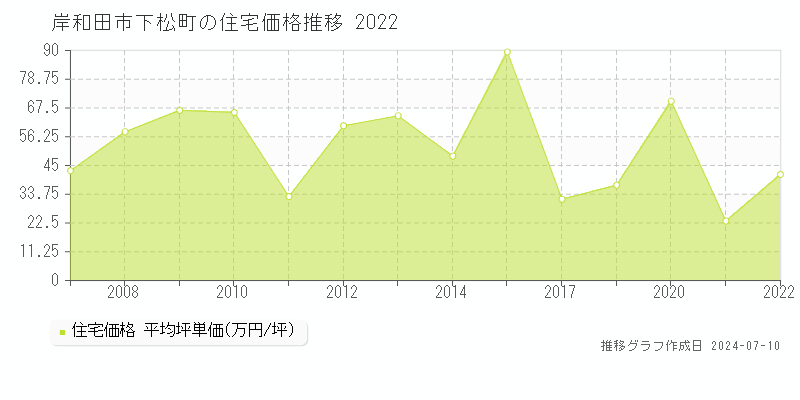 岸和田市下松町の住宅価格推移グラフ 