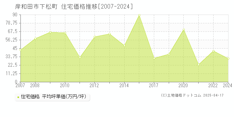 岸和田市下松町の住宅価格推移グラフ 