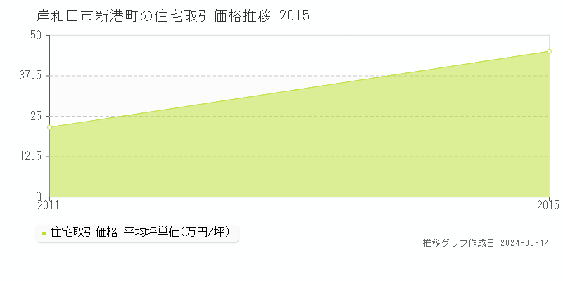 岸和田市新港町の住宅価格推移グラフ 
