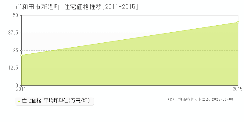 新港町(岸和田市)の住宅価格推移グラフ(坪単価)[2011-2015年]