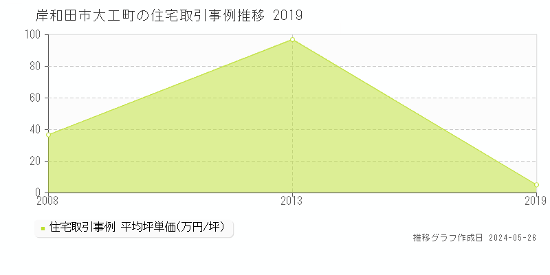 岸和田市大工町の住宅価格推移グラフ 