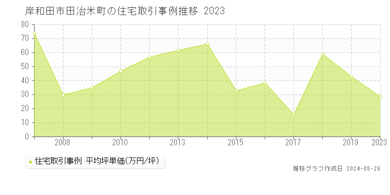 岸和田市田治米町の住宅取引価格推移グラフ 