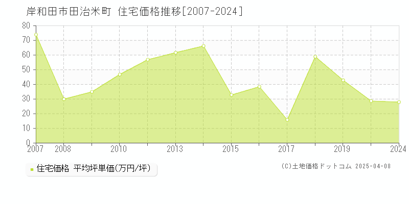 岸和田市田治米町の住宅価格推移グラフ 