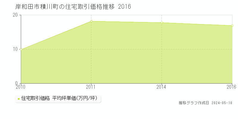 岸和田市積川町の住宅価格推移グラフ 
