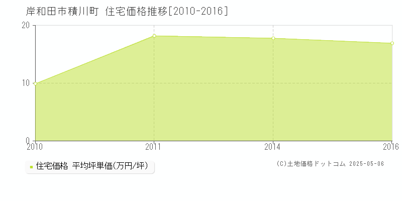 積川町(岸和田市)の住宅価格推移グラフ(坪単価)[2010-2016年]