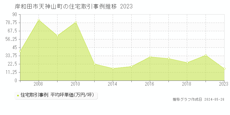 岸和田市天神山町の住宅取引価格推移グラフ 