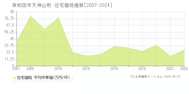 天神山町(岸和田市)の住宅価格推移グラフ(坪単価)[2007-2024年]