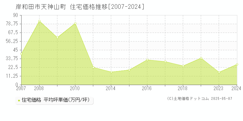 岸和田市天神山町の住宅価格推移グラフ 