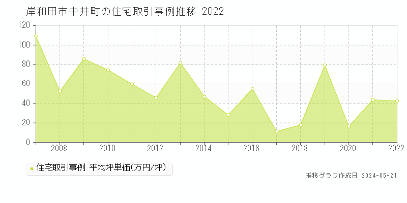 岸和田市中井町の住宅価格推移グラフ 