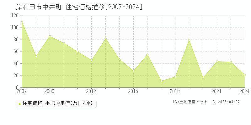 岸和田市中井町の住宅価格推移グラフ 