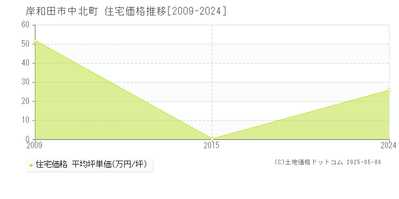 中北町(岸和田市)の住宅価格推移グラフ(坪単価)[2009-2024年]