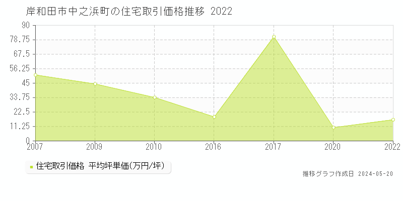 岸和田市中之浜町の住宅価格推移グラフ 