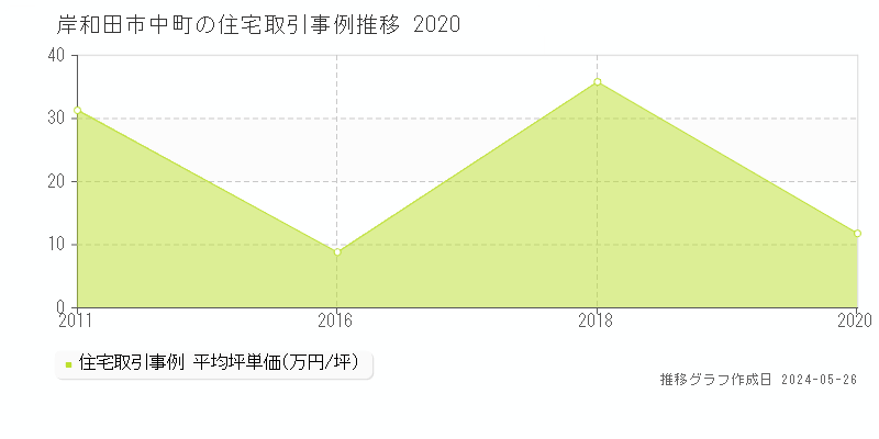 岸和田市中町の住宅価格推移グラフ 