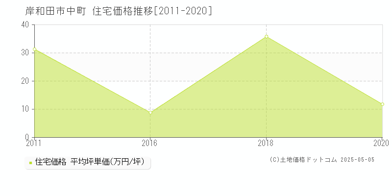 中町(岸和田市)の住宅価格推移グラフ(坪単価)[2011-2020年]