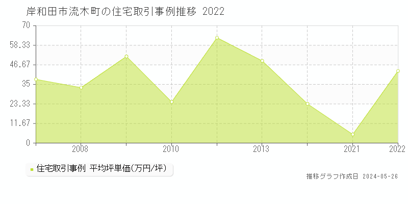 岸和田市流木町の住宅価格推移グラフ 