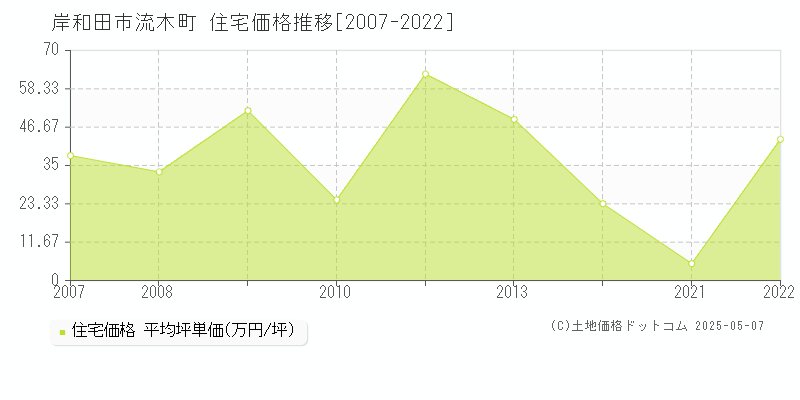 流木町(岸和田市)の住宅価格推移グラフ(坪単価)[2007-2022年]