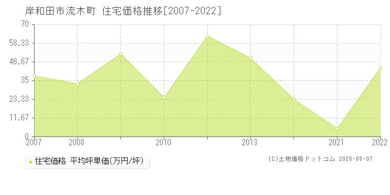 岸和田市流木町の住宅価格推移グラフ 