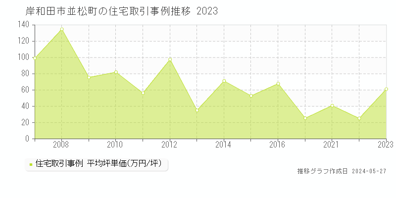 岸和田市並松町の住宅価格推移グラフ 