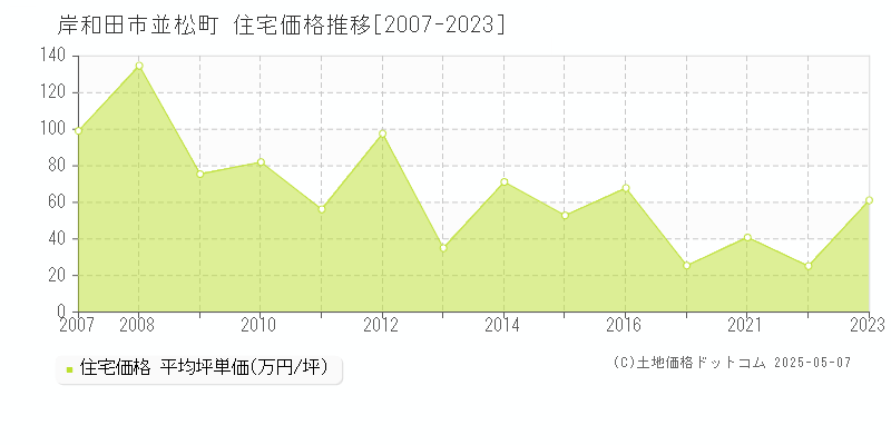 並松町(岸和田市)の住宅価格推移グラフ(坪単価)[2007-2023年]