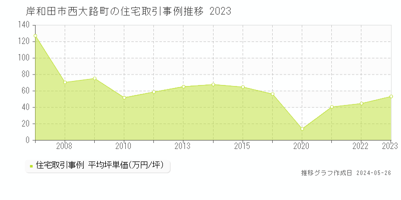 岸和田市西大路町の住宅価格推移グラフ 
