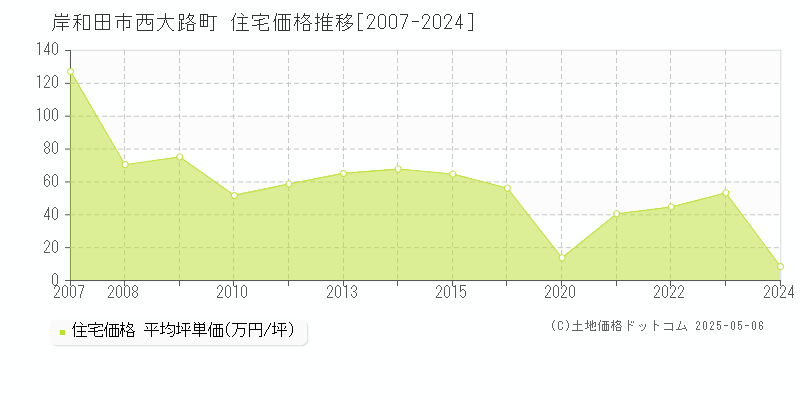 西大路町(岸和田市)の住宅価格推移グラフ(坪単価)[2007-2024年]