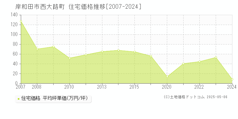 岸和田市西大路町の住宅価格推移グラフ 