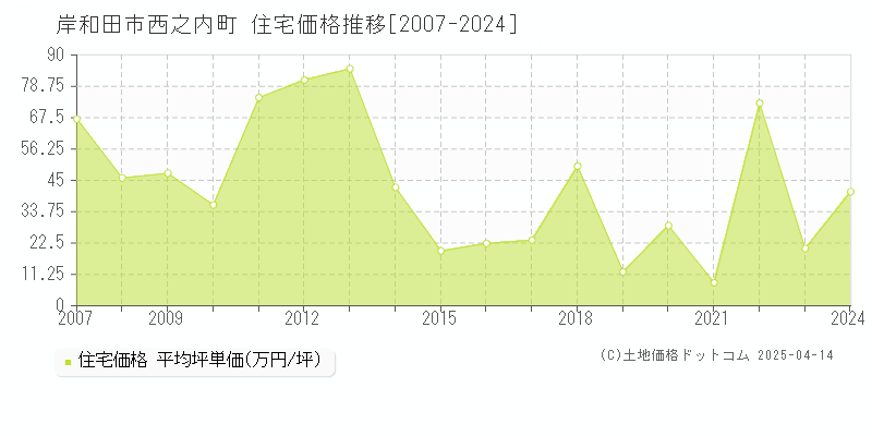 岸和田市西之内町の住宅価格推移グラフ 