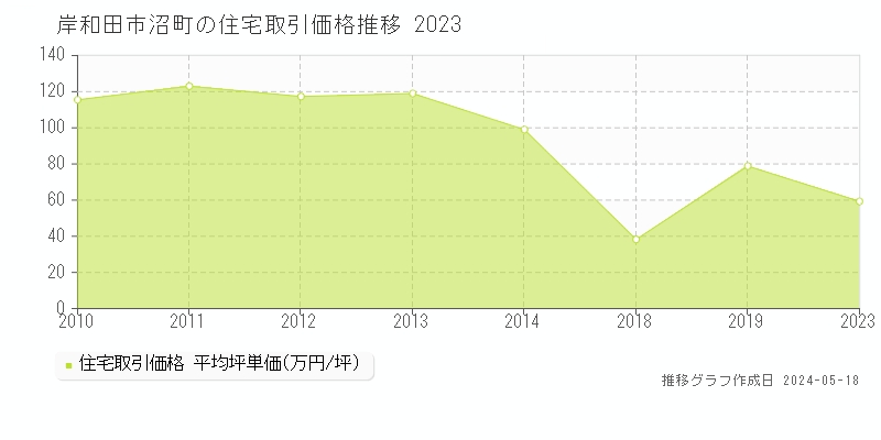 岸和田市沼町の住宅価格推移グラフ 