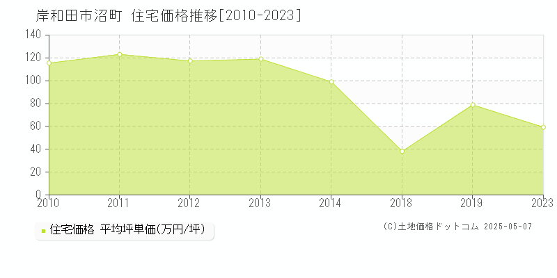 沼町(岸和田市)の住宅価格推移グラフ(坪単価)[2010-2023年]