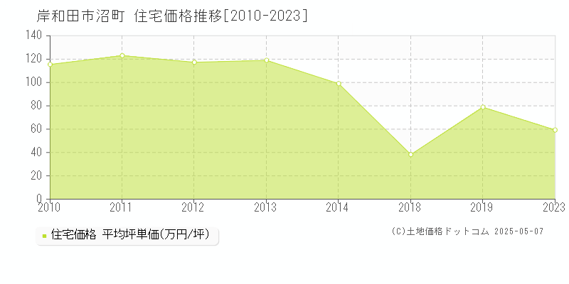 岸和田市沼町の住宅価格推移グラフ 