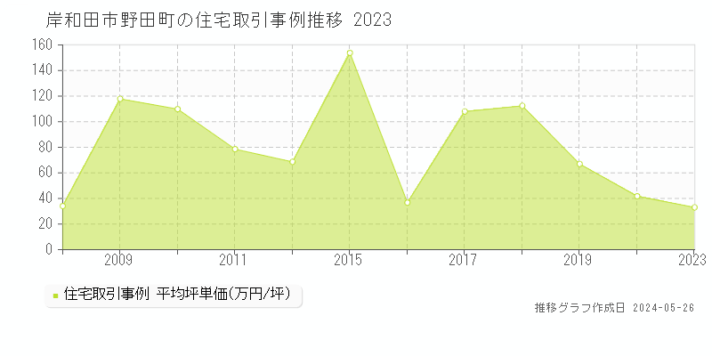岸和田市野田町の住宅価格推移グラフ 