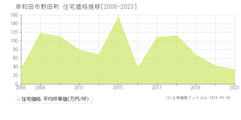 野田町(岸和田市)の住宅価格推移グラフ(坪単価)[2008-2023年]