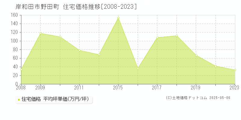 岸和田市野田町の住宅価格推移グラフ 