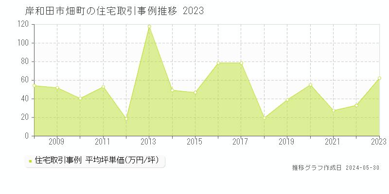 岸和田市畑町の住宅価格推移グラフ 