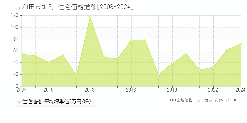 岸和田市畑町の住宅価格推移グラフ 