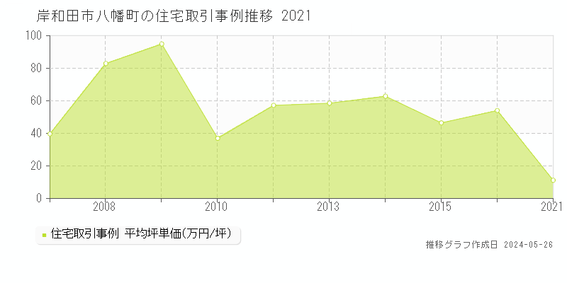 岸和田市八幡町の住宅価格推移グラフ 