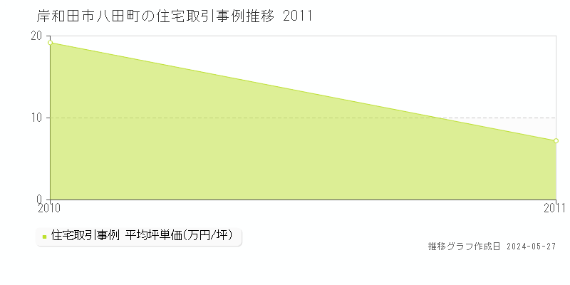 岸和田市八田町の住宅価格推移グラフ 