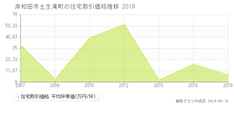 岸和田市土生滝町の住宅価格推移グラフ 