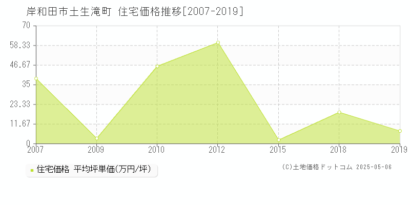 土生滝町(岸和田市)の住宅価格推移グラフ(坪単価)[2007-2019年]