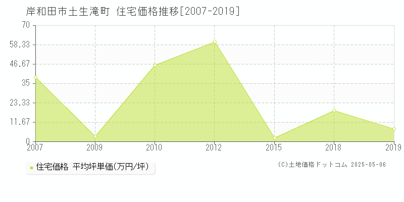 岸和田市土生滝町の住宅価格推移グラフ 