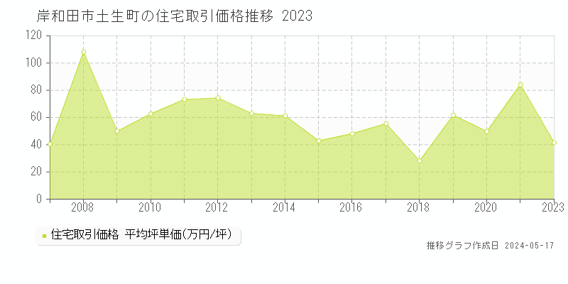 岸和田市土生町の住宅価格推移グラフ 