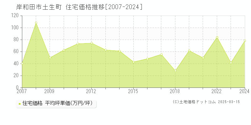 岸和田市土生町の住宅価格推移グラフ 