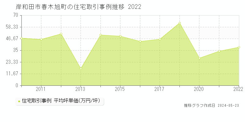 岸和田市春木旭町の住宅価格推移グラフ 