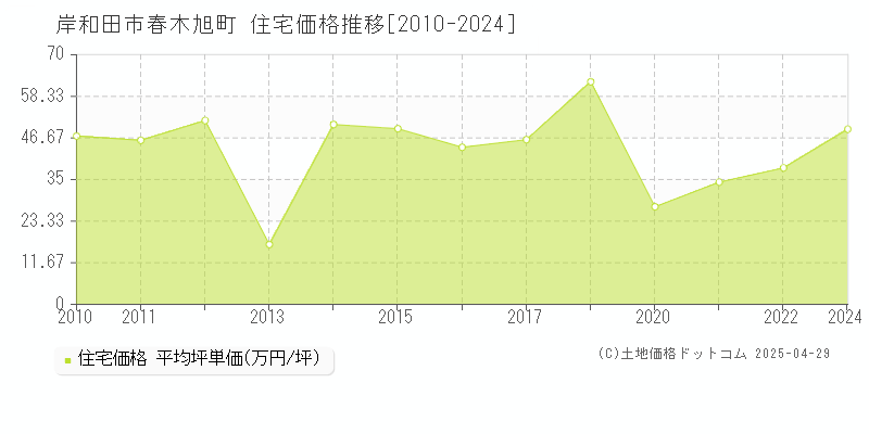 岸和田市春木旭町の住宅価格推移グラフ 